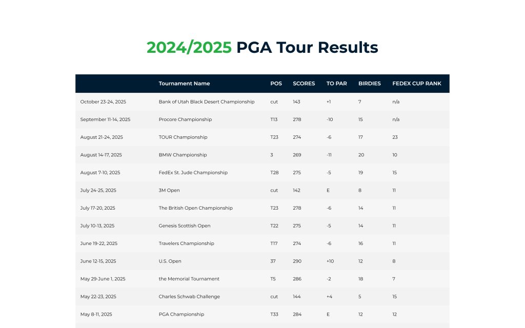 Birdies for Education: 2024/2025 PGA Tour results table